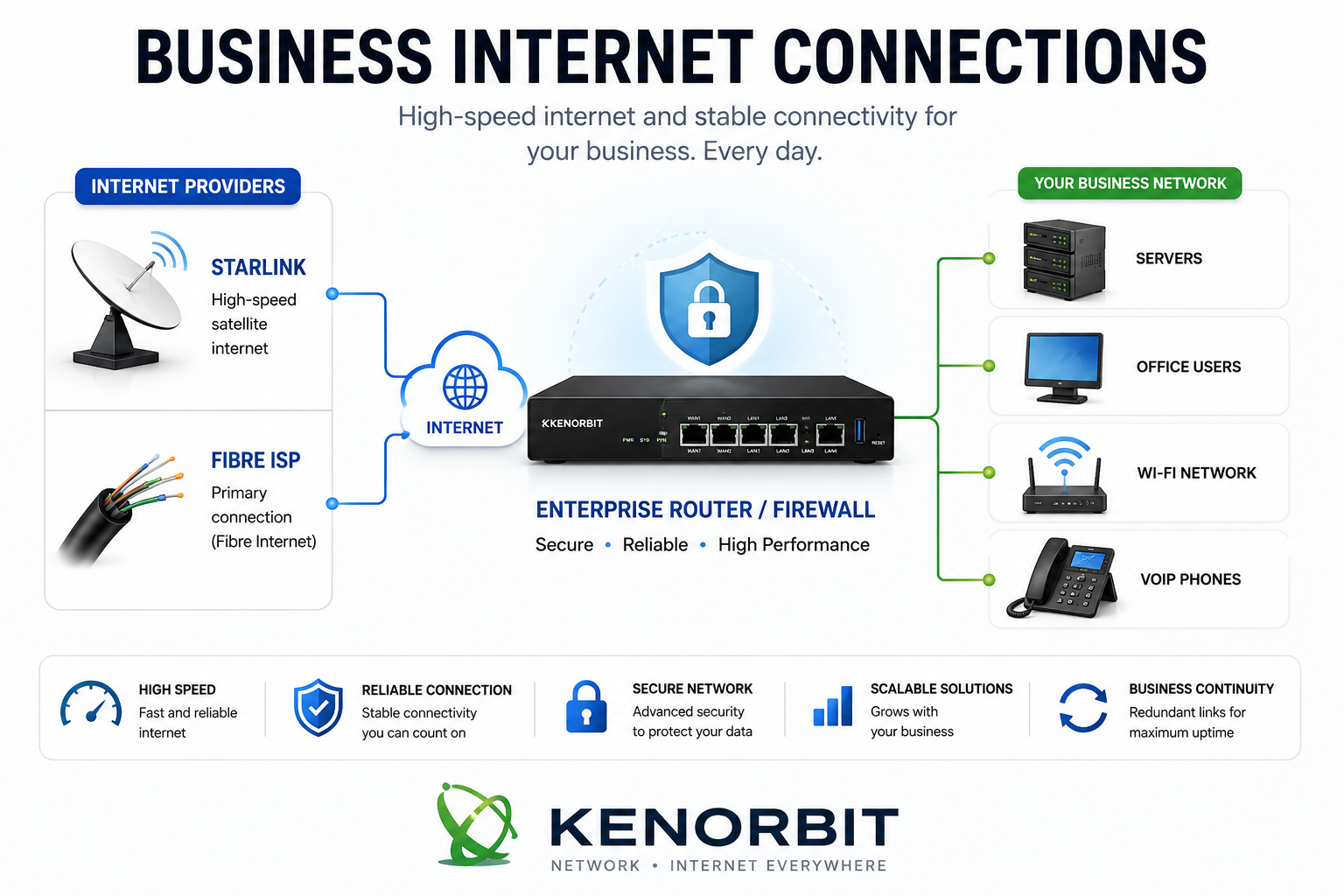 Business Internet Connections