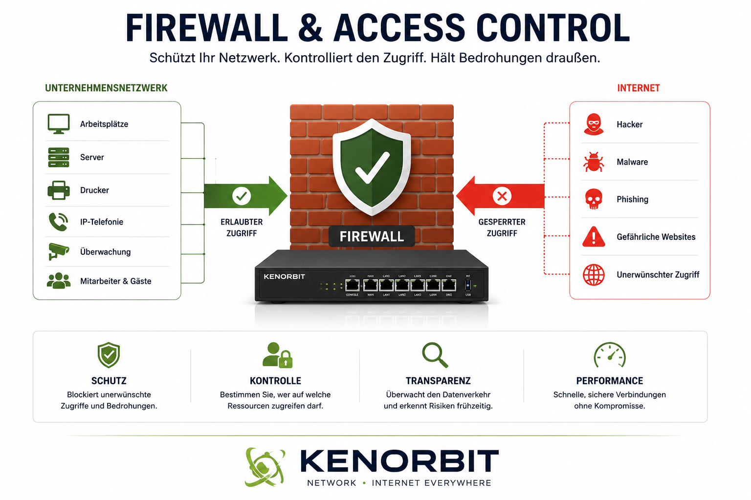 Firewall and Access Control