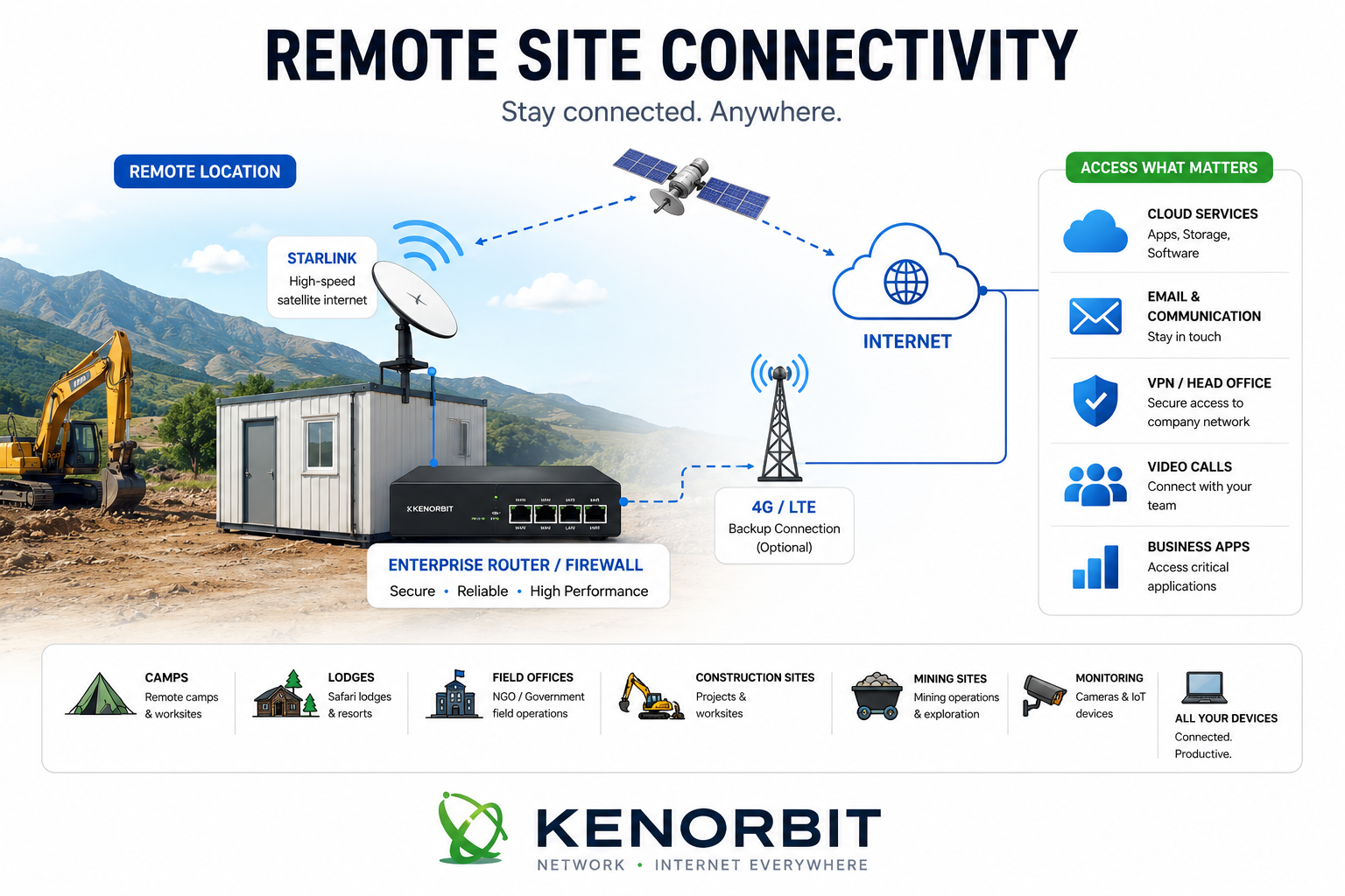 Remote Site Connectivity