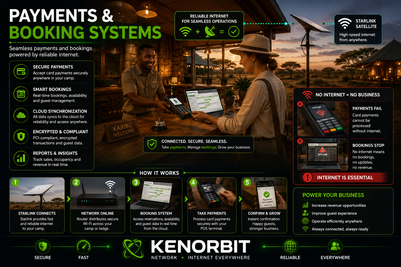 Kenorbit payments and booking systems powered by reliable internet