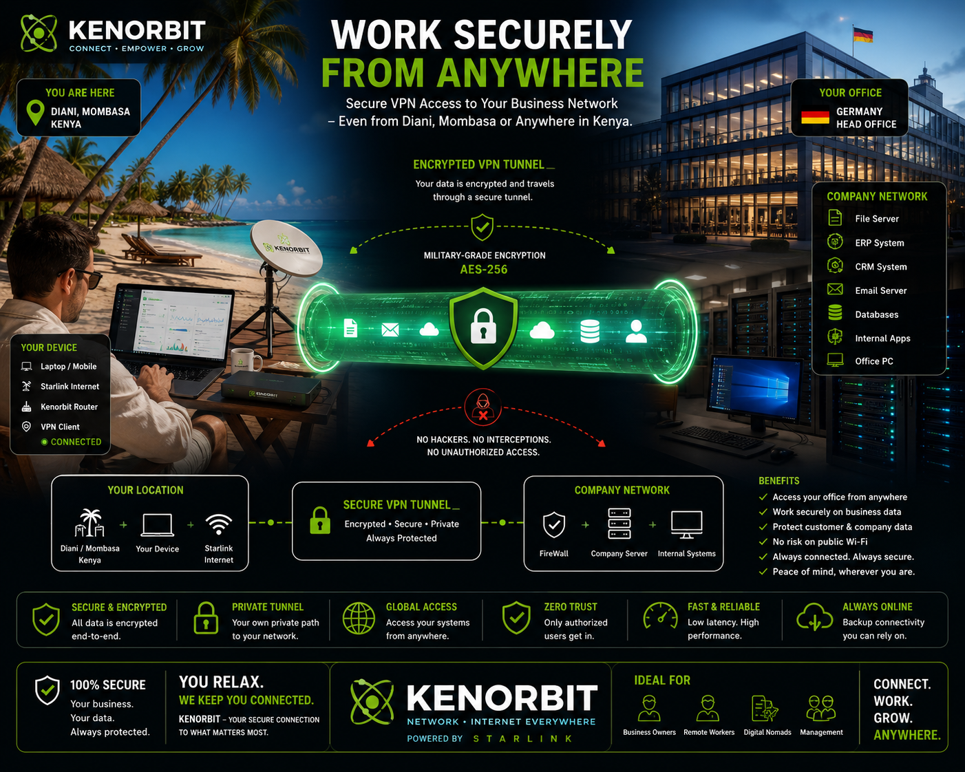 Kenorbit secure VPN access from anywhere